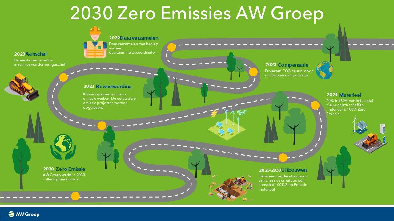 Aw Groep Zero Emissies map.